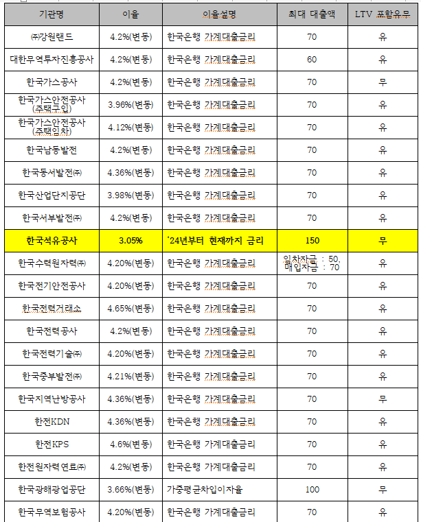 산업부 산하 공공기관 사내 주택대출 운영현황