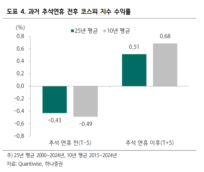 과거 추석연휴 전후 코스피 지수 수익률/출처=하나증권