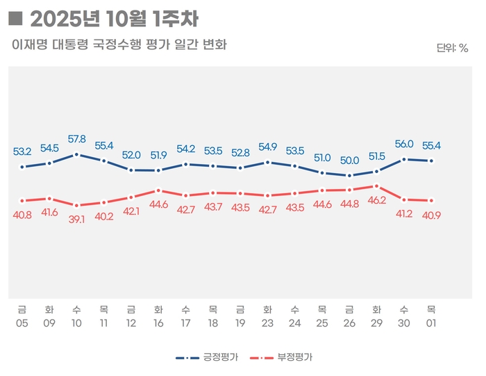 정당지지도