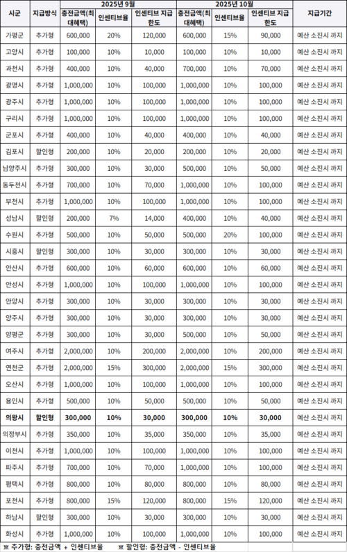경기도 31개 시-군 지역화폐 충전금액 및 인센티브율 비교표