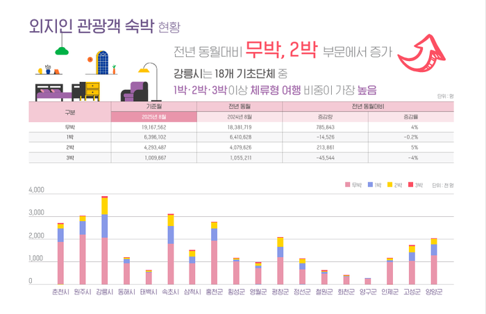 강원도 8월 관광동향