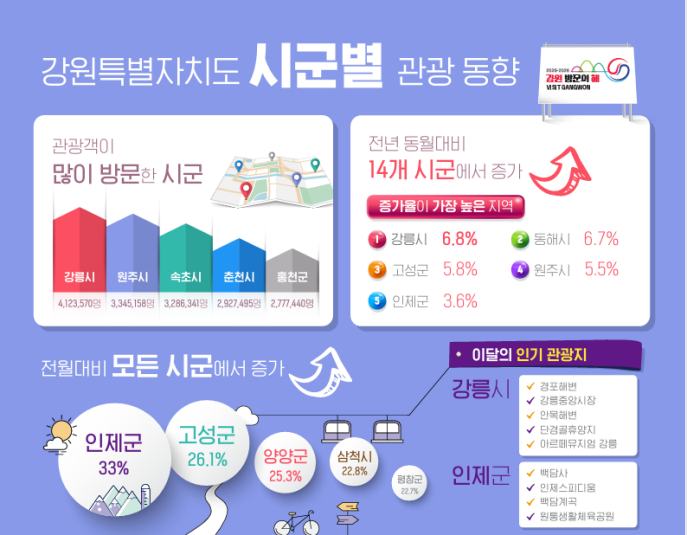 강원도 8월 관광동향