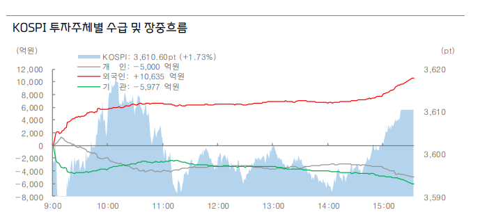 지난 10일 코스피 장중흐름. [사진=대신증권]