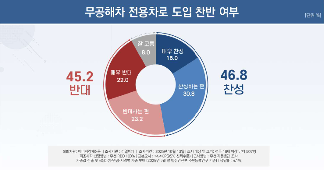 무공해차 전용차로 도입 찬반 여부 요약.  자료=리얼미터
