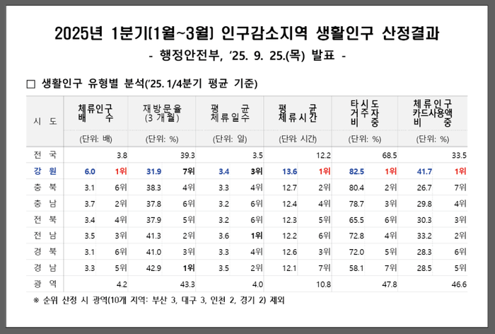 생활인구 산정결과