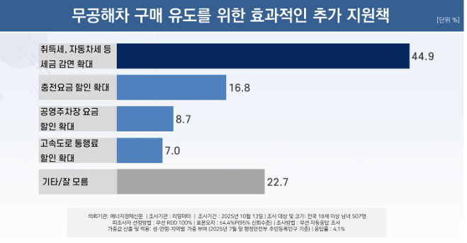무공해차 구매 유도를 위한 효과적인 추가 지원책 요약.  자료=리얼미터