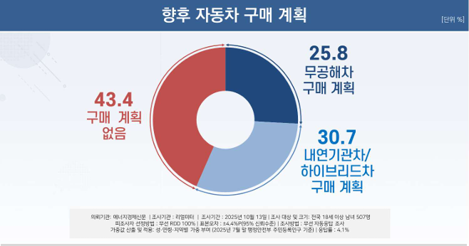 향후 자동차 구매 계획 요약.  자료=리얼미터