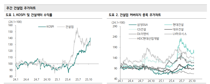건설주가 10월 들어 상승세가 꺾이고 조정 국면으로 접어들었다. [사진=하나증권]