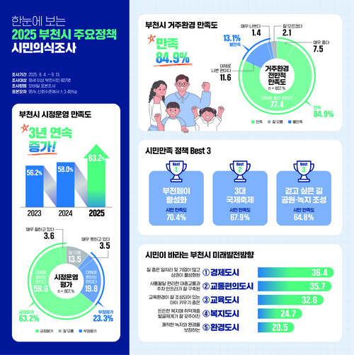 '2025 부천시 시민의식 조사' 결과