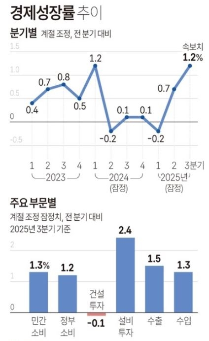 경제성장률 추이.