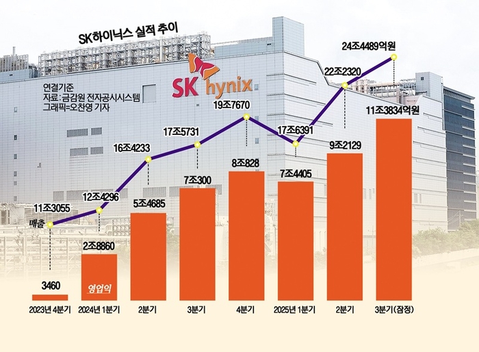 ‘HBM 리더’ SK하이닉스, 분기 영업익 10조 첫 돌파