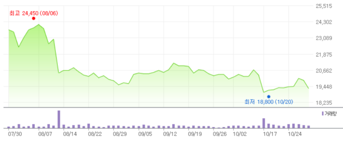 HDC현대산업개발의 최근 3개월 간 주가 변동 추이. [사진=네이버증권]