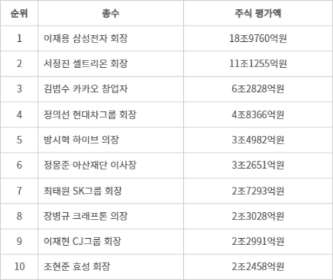 주식 평가액 톱10 국내 그룹 총수 명단 및 금액 (2025년 9월 말 기준)