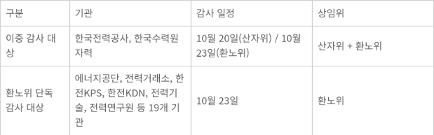 2025 국정감사 산자위, 환노위 피감기관 및 일정