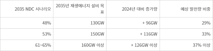 2035년 전력 부문 온실가스 감축 시나리오. 기후에너지환경부
