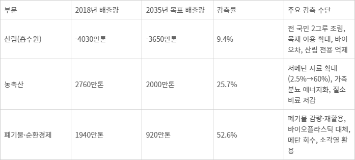 산림, 농축산, 폐기물·순환경제 20305 온실가스감축목표(NDC) 및 수단. 자료= 기후에너지환경부