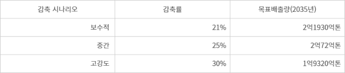 2035년 산업 부문 온실가스 감축 시나리오