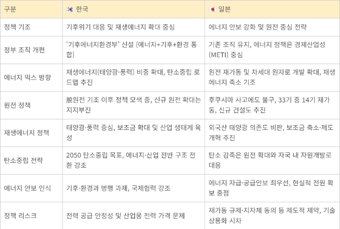 한·일 에너지정책 방향 비교표