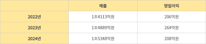 새 사령탑 맞은 신세계푸드, 수익 중심 사업 강화 ‘잰걸음’