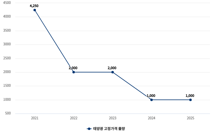 연도별 태양광 고정가격계약 물량(2021~2025년) (단위: MW)  참고= 태양광 고정가격계약 공고