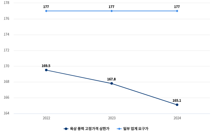 연도별 육상풍력 고정가격계약 상한가 및 일부 업계 요구가격(단위: kWh/원)