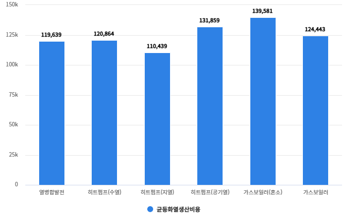 시나리오 5 개별난방 균등화열생산비용 비교 분
