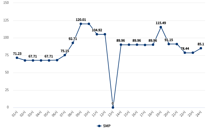 26일 시간대별 전력도매가격(SMP) 추이. (단위: 원/kWh) 자료= 전력통계정보시스템