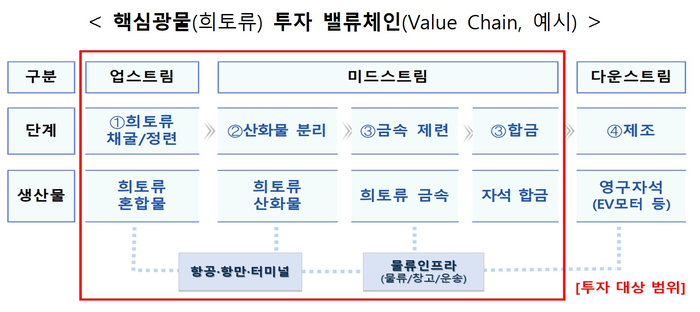 수은이 공급망안정화기금(이하 기금)을 통해 핵심광물·에너지 분야에 집중투자하는 2500억원 규모 펀드를 조성한다.