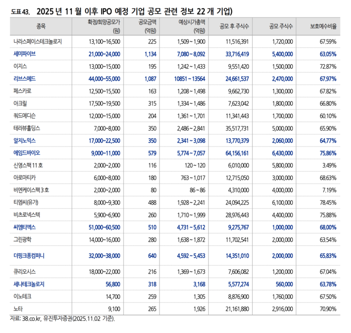 11월 이후 IPO 예정 기업 공모 관련 정보/출처=유진투자증권