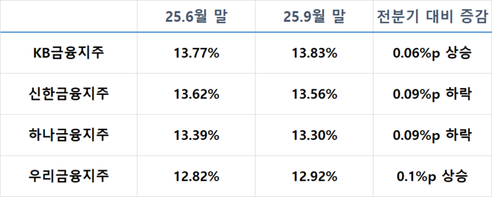4대 금융지주 CET1 비율 추이
