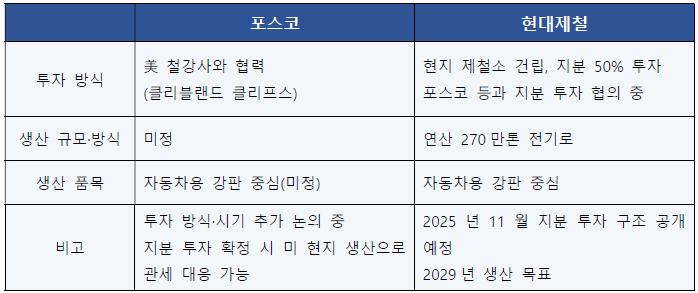 포스코 현대제철 대미 투자