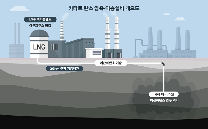 삼성물산, 카타르 1.9조 CO2설비 수주…사업 다변화