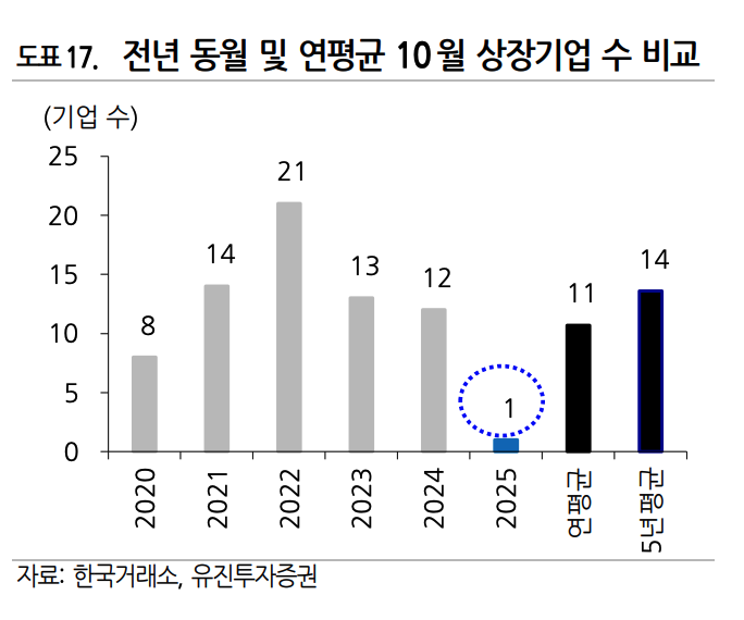 전년 동월 및 연평균 10월 상장기업 수 비교/출처=유진투자증권