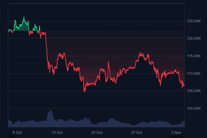 4일 비트코인 가격은 10만6000달러 선을 오가고 있다. 지난 한 달간 비트코인 가격 추이/출처=코인마켓캡