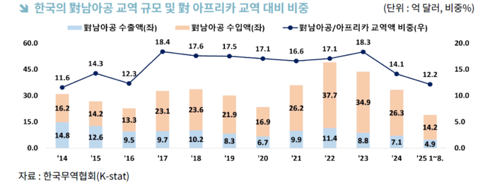 출처=한국무역협회.