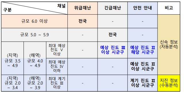 지진 규모 및 진도에 따른 송출 채널 및 송출 범위