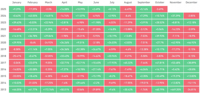 2013년 이후 월간 비트코인 수익률/출처=코인글래스