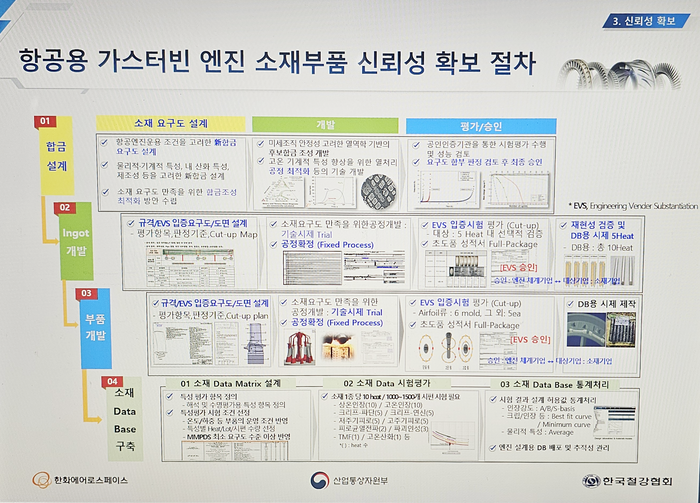 항공용 가스 터빈 엔진 소재 부품 신뢰성 확보 절차. 사진=박규빈 기자