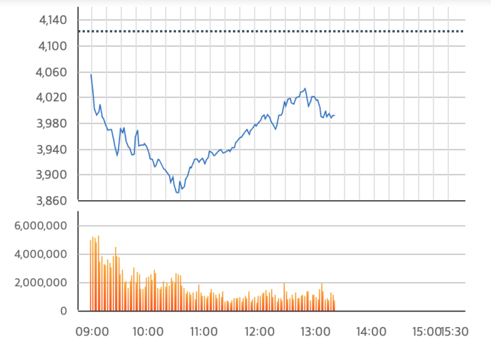 5일 코스피 추이/출처=한국거래소