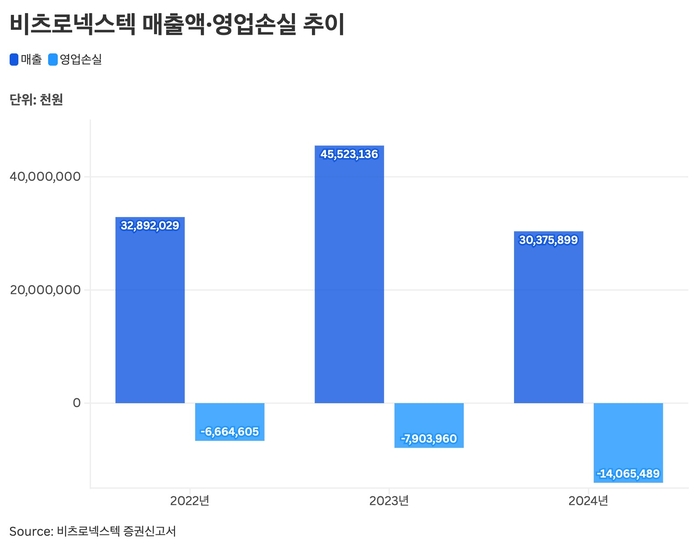 비츠로넥스텍 매출액·영업손실 추이
