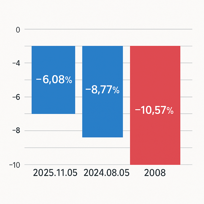 최근 코스피 급락 사례 비교 그래프. [사진=장하은 기자]
