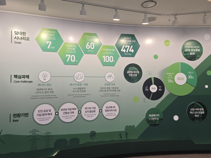 제주 CFI 전시관에 전시된 2035 탄소중립 계획 시나리오