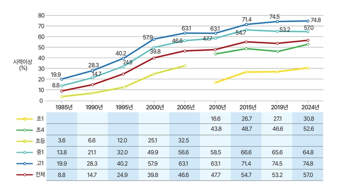 교육부 학교건강검사 표본조사 결과