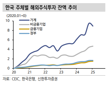한국 주체별 해외주식투자 잔액 추이/출처=신한투자증권