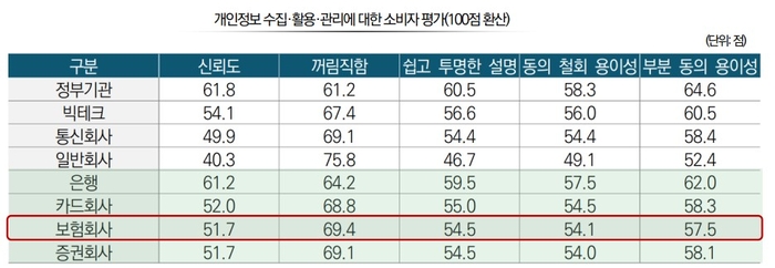 보험사 개인정보 수집