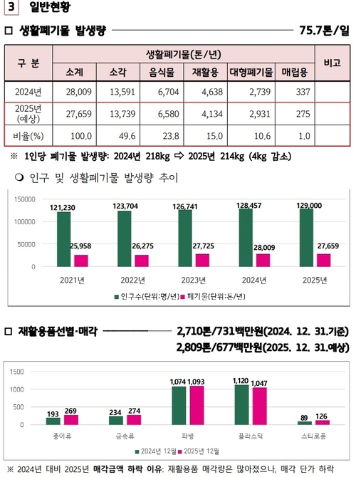 양평군 생활폐기물 발생량 추이