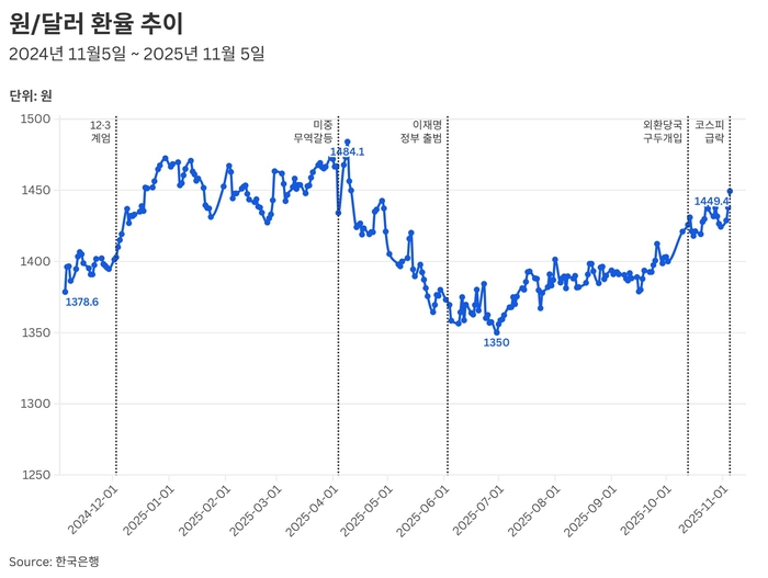 원달러 환율 추이