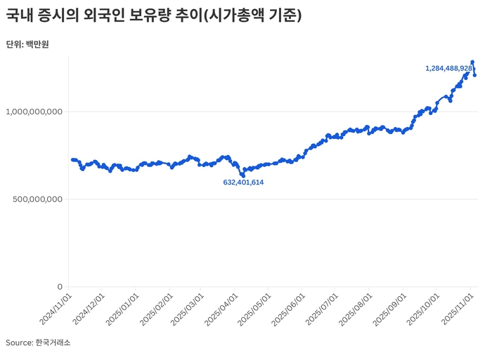 국내 증시의 외국인 보유량 추이
