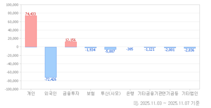 지난 주 투자자별 매매 동향. 단위: 백만원/출처=네이버 증권