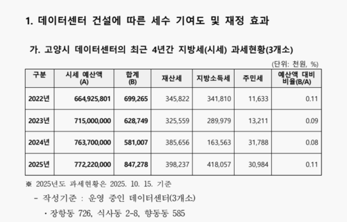 고양특례시 데이터센터 세수 기여-재정 효과